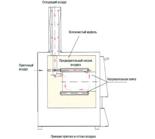 Печь для озоления Nabertherm LV 9/11/B180 с откидной дверью, 1100°С